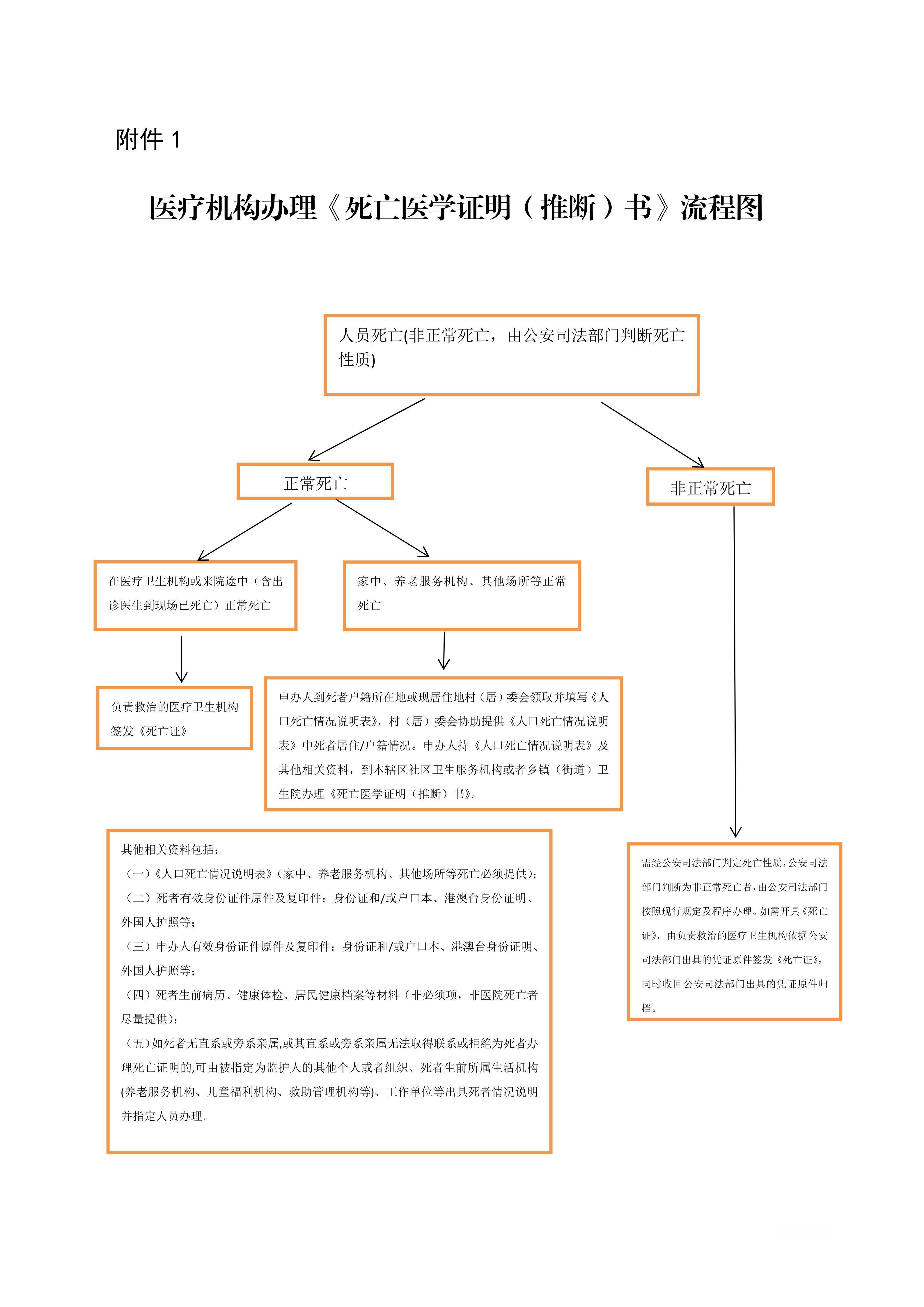 2.关于印发《医疗机构规范出具〈死亡医学证明(推断)书〉工作指引》的通知_09.jpg