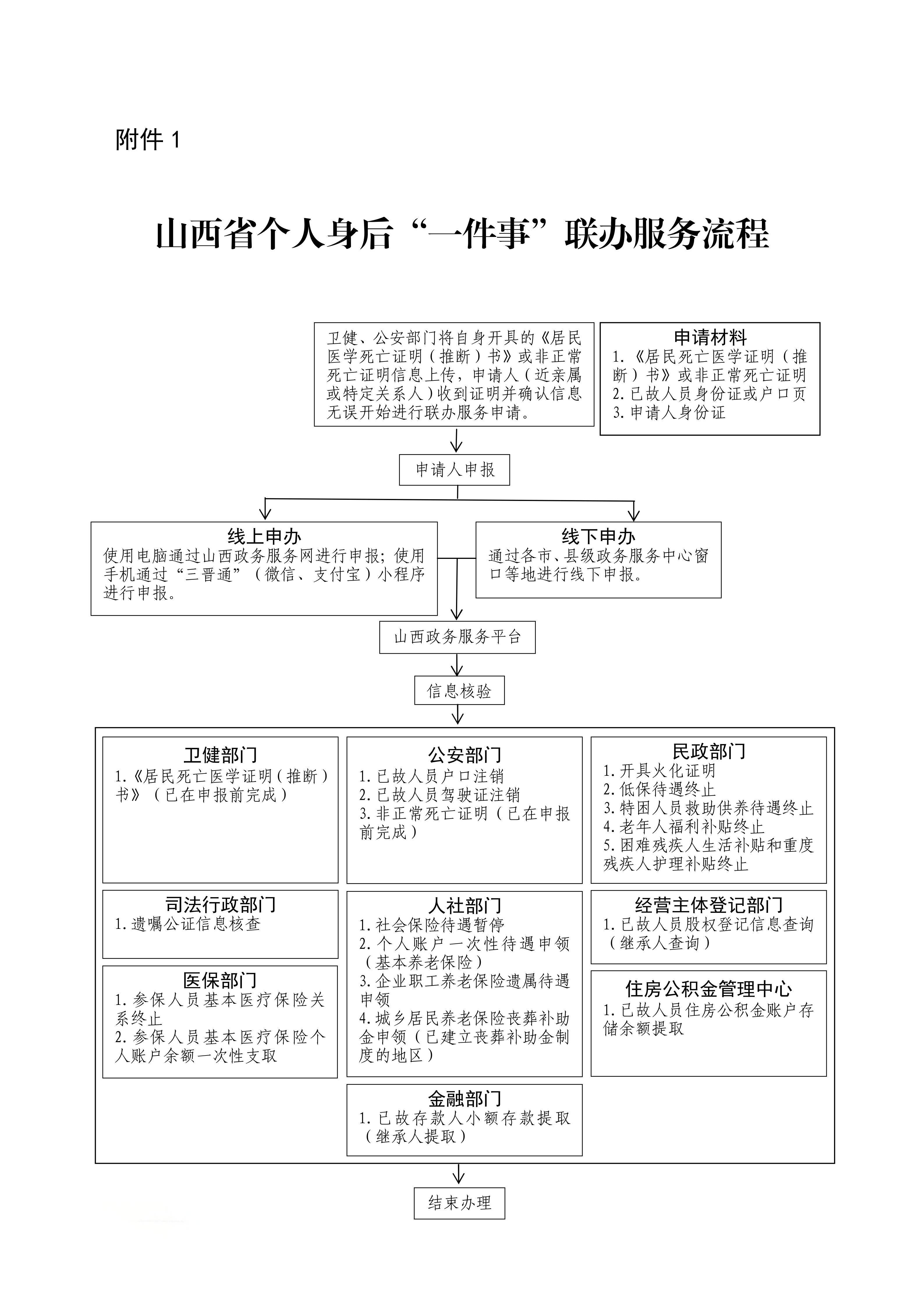 2.山西省卫生健康委员会等10部门关于印发《个人身后“一件事”联办服务实施方案》的通知_10.jpg